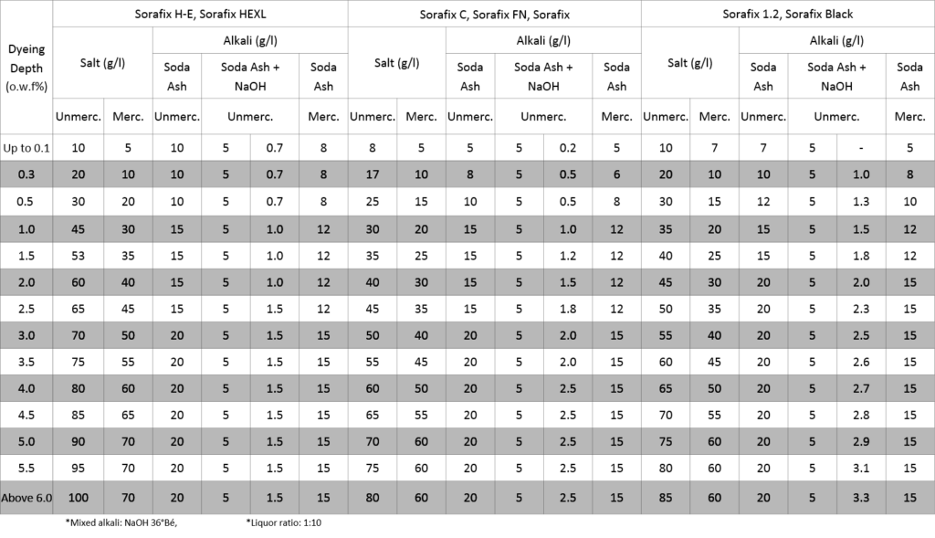 Salt Chart First Source Worldwide