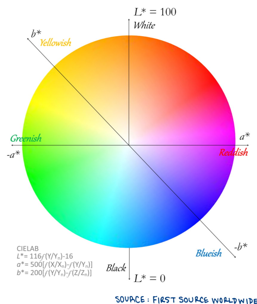 How To Use Color Spaces To Talk About Color First Source Worldwide Llc
